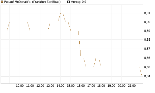 Put auf McDonald's [BNP Paribas Emissions- und Handelsges.] Chart