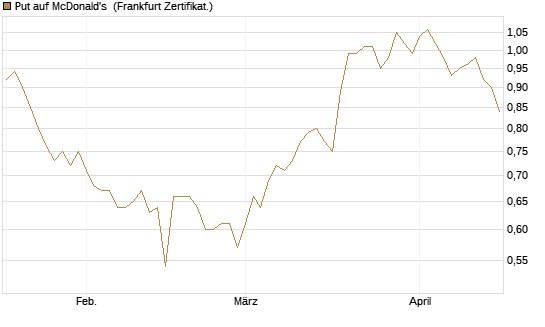 Put auf McDonald's [BNP Paribas Emissions- und Handelsges.] Chart