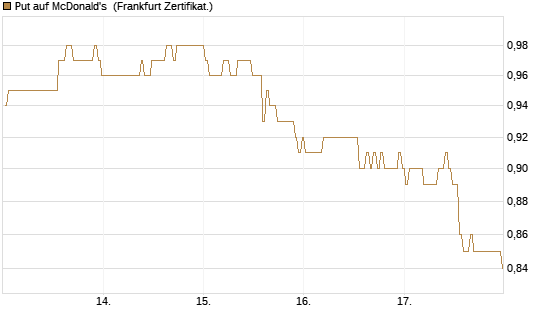 Put auf McDonald's [BNP Paribas Emissions- und Handelsges.] Chart