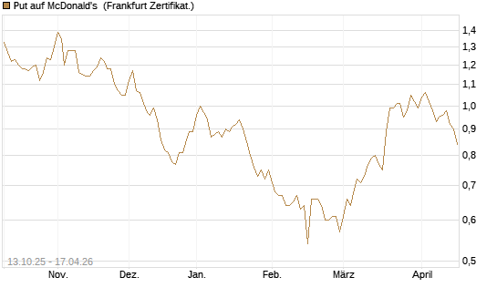 Put auf McDonald's [BNP Paribas Emissions- und Handelsges.] Chart