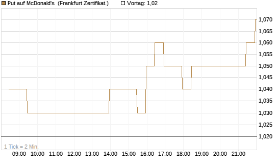 Put auf McDonald's [BNP Paribas Emissions- und Handelsges.] Chart