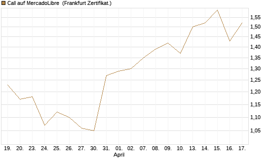 Call auf MercadoLibre [BNP Paribas Emissions- und Handelsges.] Chart