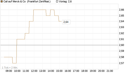 Call auf Merck & Co [BNP Paribas Emissions- und Handelsges.] Chart
