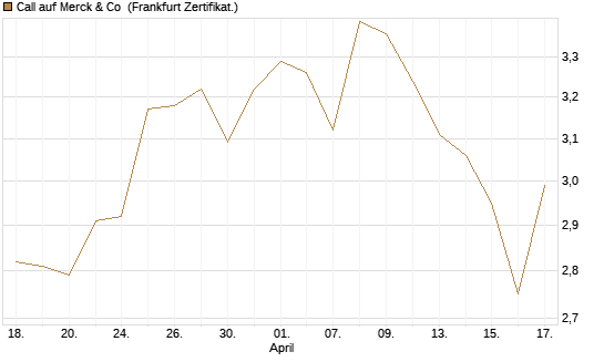Call auf Merck & Co [BNP Paribas Emissions- und Handelsges.] Chart