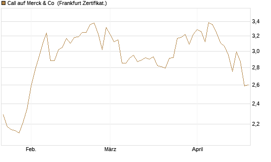 Call auf Merck & Co [BNP Paribas Emissions- und Handelsges.] Chart