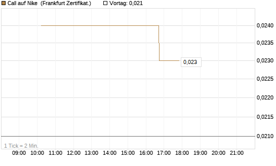 Call auf Nike [Vontobel] Chart