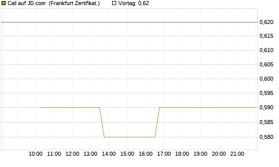 Call auf JD.com [Vontobel] Chart