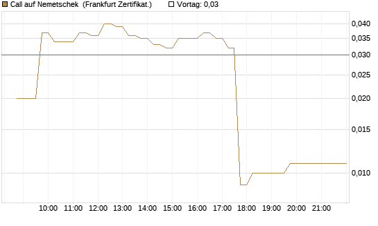 Call auf Nemetschek [DZ BANK AG] Chart