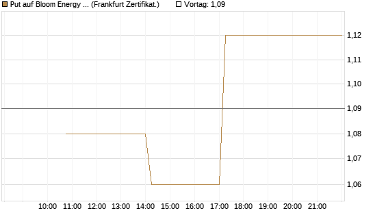 Put auf Bloom Energy A [Vontobel] Chart