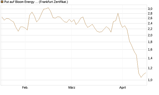Put auf Bloom Energy A [Vontobel] Chart