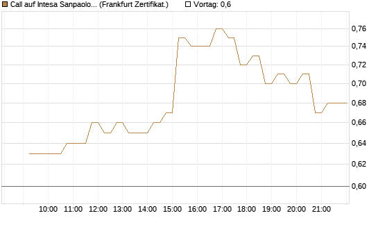 Call auf Intesa Sanpaolo [DZ BANK AG] Chart