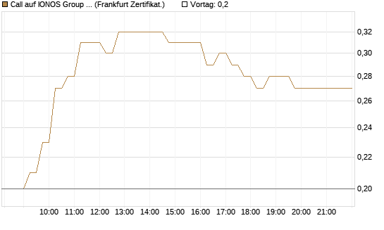 Call auf IONOS Group SE [DZ BANK AG] Chart