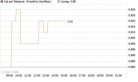 Call auf Ottobock [DZ BANK AG] Chart