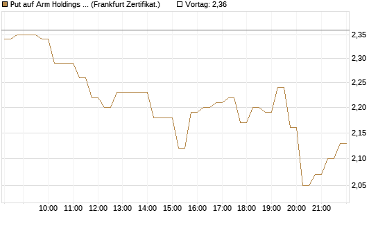 Put auf Arm Holdings plc. [ADR] [DZ BANK AG] Chart