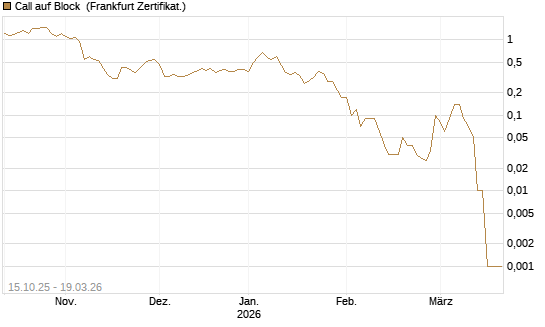 Call auf Block [DZ BANK AG] Chart