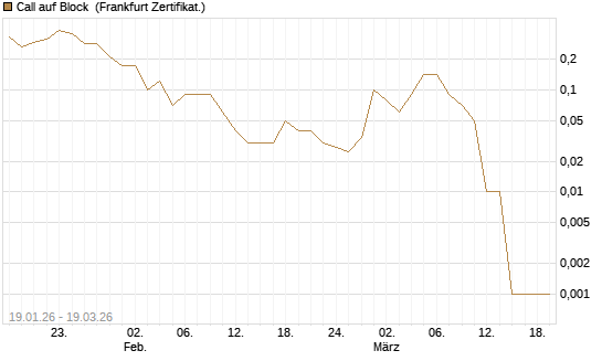 Call auf Block [DZ BANK AG] Chart