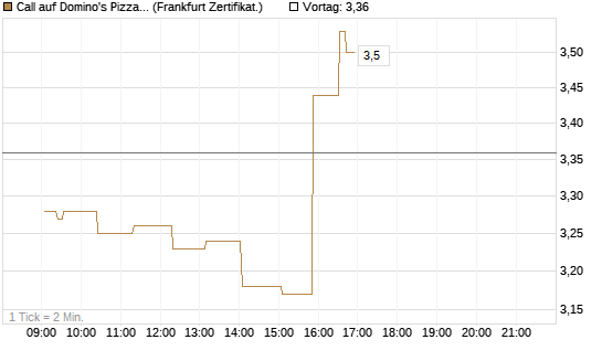 Call auf Domino's Pizza [UBS AG (London)] Chart