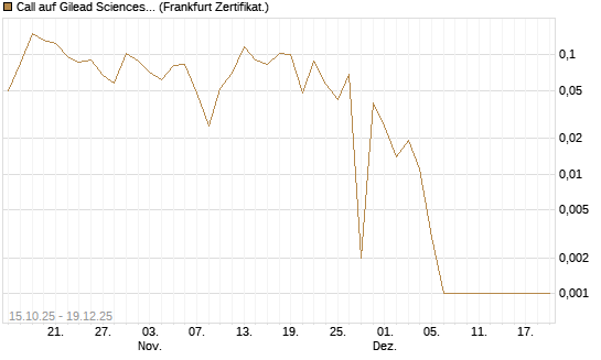 Call auf Gilead Sciences [UBS AG (London)] Chart
