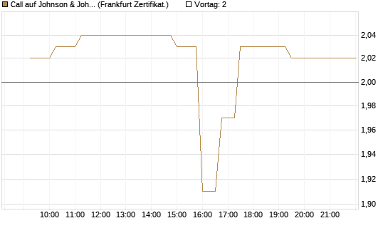 Call auf Johnson & Johnson [UBS AG (London)] Chart
