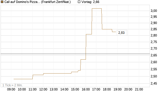 Call auf Domino's Pizza [UBS AG (London)] Chart