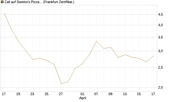 Call auf Domino's Pizza [UBS AG (London)] Chart
