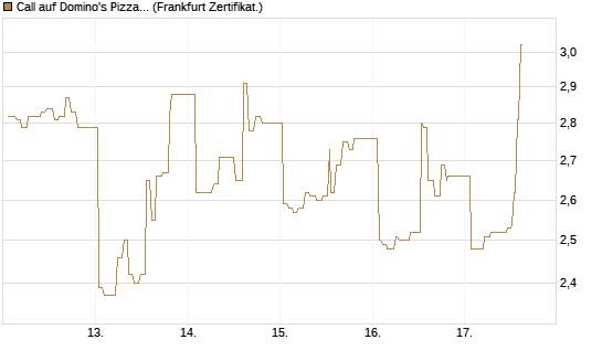 Call auf Domino's Pizza [UBS AG (London)] Chart