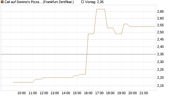 Call auf Domino's Pizza [UBS AG (London)] Chart