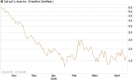 Call auf Li Auto Inc [UBS AG (London)] Chart