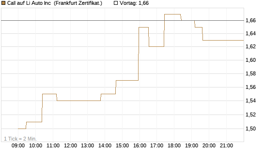 Call auf Li Auto Inc [UBS AG (London)] Chart