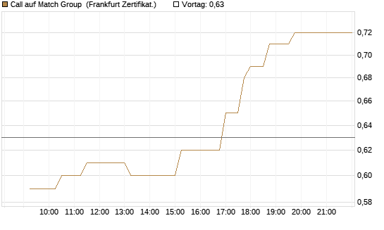 Call auf Match Group [UBS AG (London)] Chart