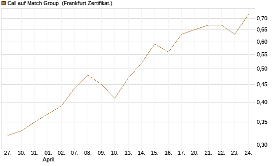 Call auf Match Group [UBS AG (London)] Chart