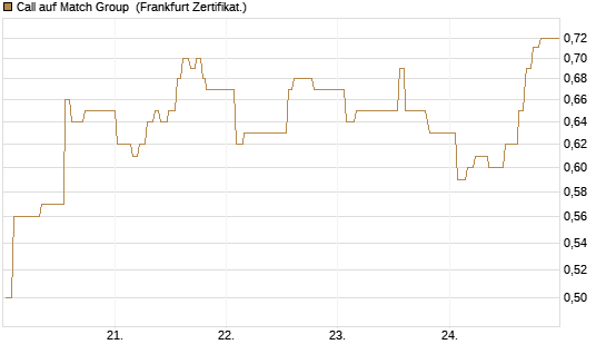 Call auf Match Group [UBS AG (London)] Chart