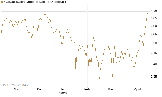 Call auf Match Group [UBS AG (London)] Chart