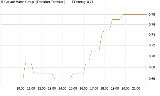Call auf Match Group [UBS AG (London)] Chart