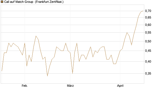 Call auf Match Group [UBS AG (London)] Chart