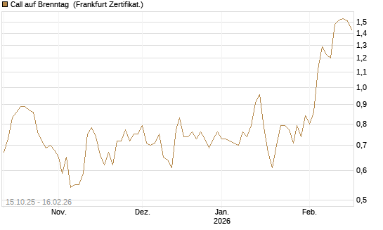 Call auf Brenntag [UBS AG (London)] Chart