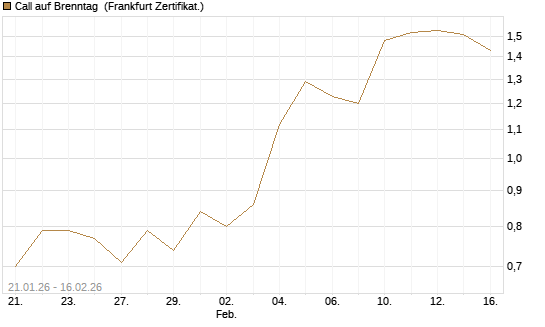 Call auf Brenntag [UBS AG (London)] Chart