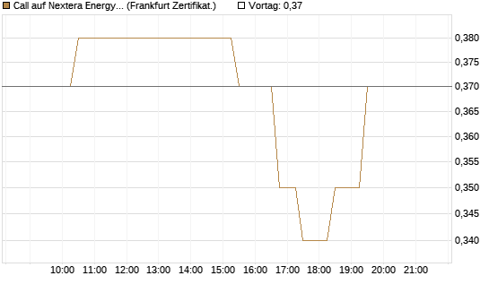 Call auf Nextera Energy [UBS AG (London)] Chart