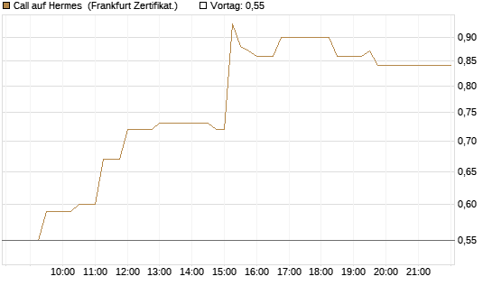 Call auf Hermes [UBS AG (London)] Chart