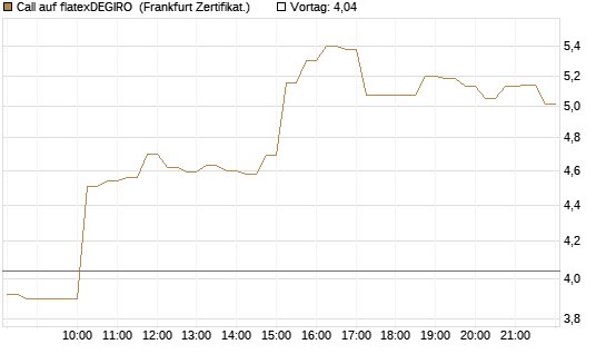 Call auf flatexDEGIRO [DZ BANK AG] Chart