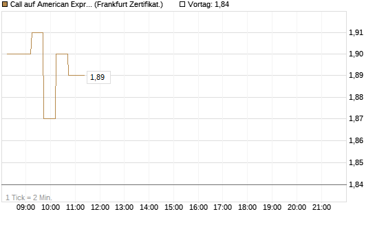 Call auf American Express [DZ BANK AG] Chart