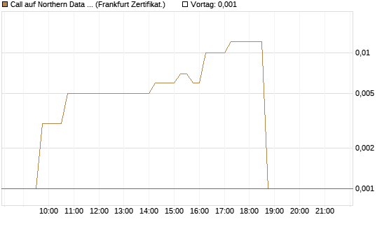 Call auf Northern Data AG [DZ BANK AG] Chart