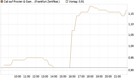 Call auf Procter & Gamble [BNP Paribas Emissions- und Handelsges.] Chart
