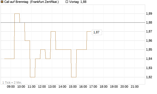 Call auf Brenntag [BNP Paribas Emissions- und Handelsges.] Chart