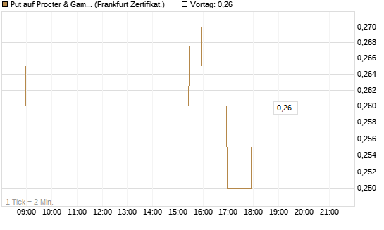 Put auf Procter & Gamble [BNP Paribas Emissions- und Handelsges.] Chart