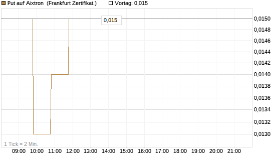 Put auf Aixtron [BNP Paribas Emissions- und Handelsges.] Chart