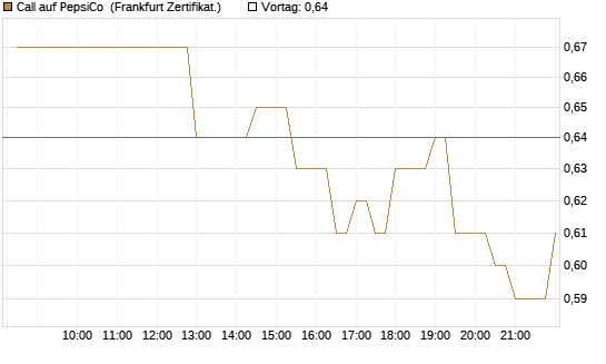 Call auf PepsiCo [BNP Paribas Emissions- und Handelsges.] Chart