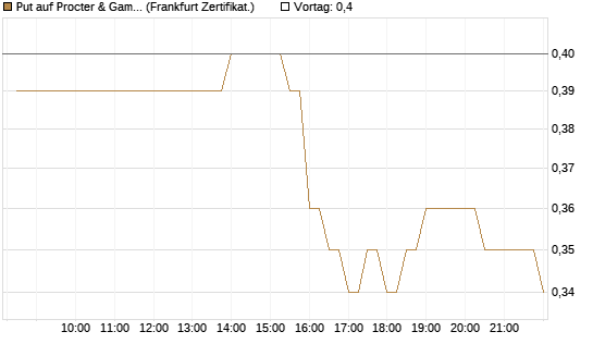 Put auf Procter & Gamble [BNP Paribas Emissions- und Handelsges.] Chart