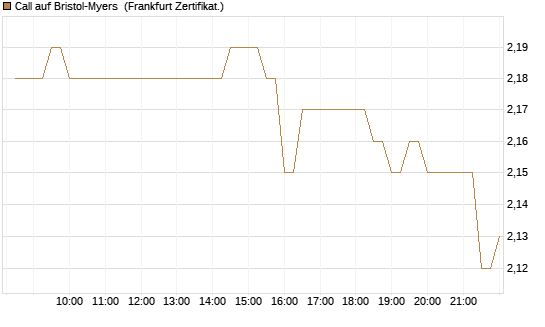Call auf Bristol-Myers [BNP Paribas Emissions- und Handelsges.] Chart