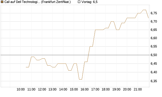 Call auf Dell Technologies [BNP Paribas Emissions- und Handelsges.] Chart
